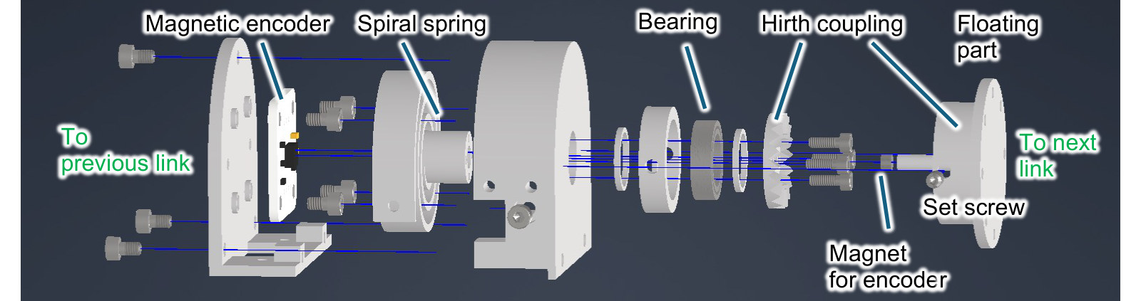 Exploded view of the joint module: magnetic encoder, spiral spring, bearing, Hirth coupling, floating part, set screw, and encoder magnet.