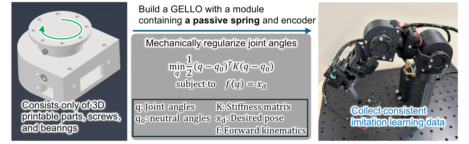 Overview: a 3D-printable joint module with a passive spring and encoder, the regularized optimization problem, and the assembled leader arm.