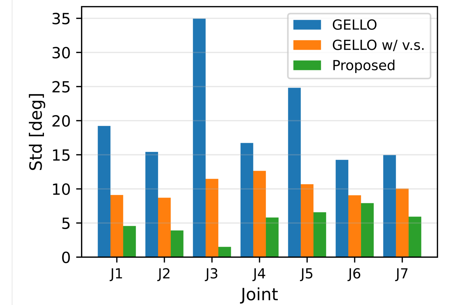 Per-joint standard deviation of joint angles for naive GELLO, GELLO with virtual spring, and the proposed module.