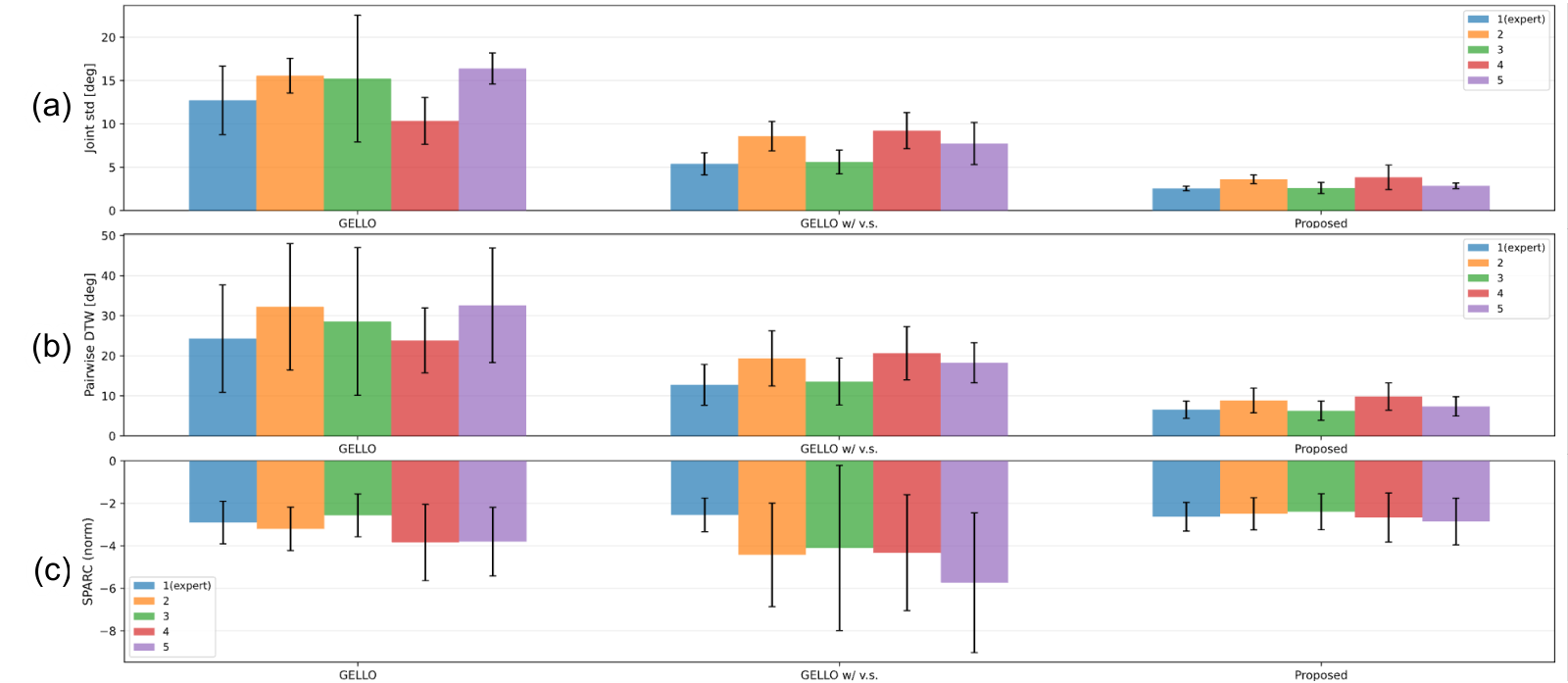 Per-operator joint std, pairwise DTW, and SPARC for the three devices.