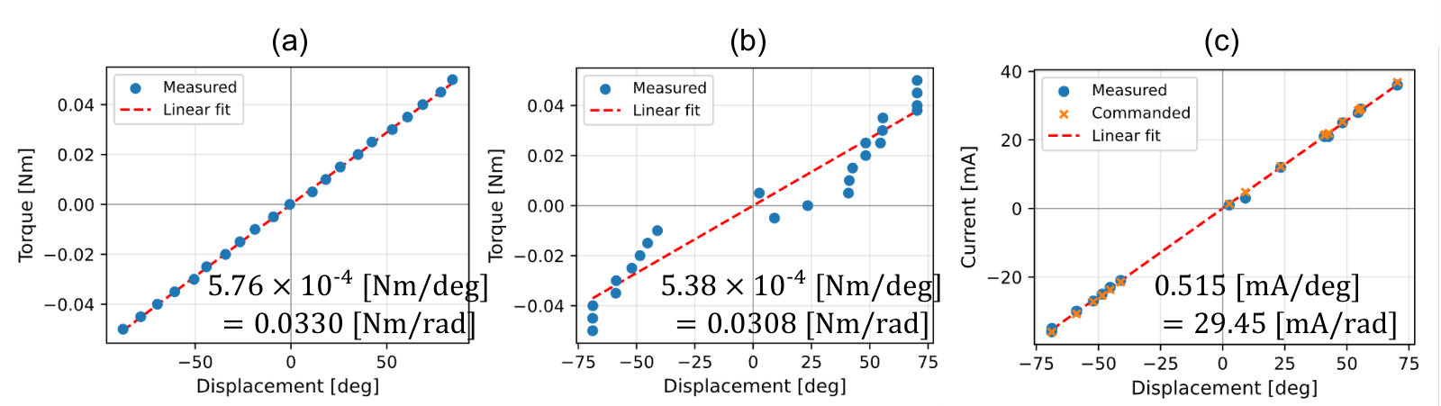 Torque versus displacement: linear for the passive spring, with dead zones for the virtual spring; the virtual spring's current is linear.